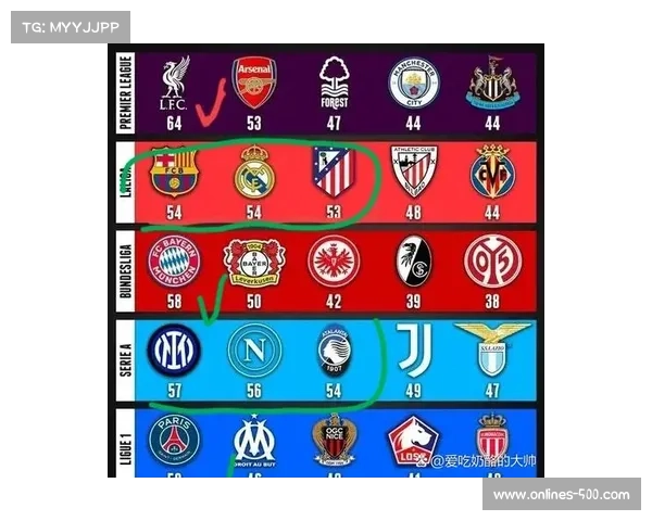 EuroClubIndex预测五大联赛夺冠概率